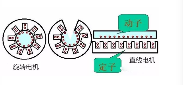 你了解直線電機(jī)的工作原理嗎
